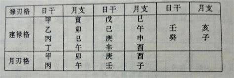 羊刃格男 九宮格分析表